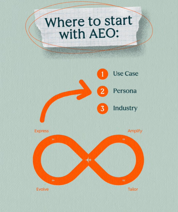 How to Build Pages AI Answer Engines Will Actually Cite
AEO checklist for 2026
Answer Engine Optimization strategy
How to get cited by ChatGPT
AI answer engine optimization guide
ranking answers instead of pages
AI search optimization framework
structured content for AI extraction
how to show up in ChatGPT results
optimize website for AI generated summaries
position zero and AI mentions
AI citation optimization strategy
question driven content strategy
intent rich buyer questions
persona use case industry alignment
specificity in answer engine optimization
put the answer at the top strategy
direct answer formatting for AI
structured headings for AI parsing
content formatting for machine readability
FAQ optimization for AEO
conversational query content structure
passage level extraction optimization
standalone content sections strategy
citation worthy content creation
original insights for AI citations
consensus and net new information
product relevance mapping strategy
schema markup for AEO
FAQ schema implementation
Article schema optimization
HowTo schema for AI search
glossary pages for answer engines
definition based content strategy
help documentation AEO strategy
comparison pages for AI summaries
decision stage content optimization
feature comparison tables for AI
AI citation cluster strategy
distribution strategy for AEO
community expertise distribution
AI visibility measurement strategy
track AI brand mentions
measure AI citation performance
AI assisted conversions tracking
AEO performance metrics dashboard
answer engine content structure example
AI extractable formatting best practices
content clarity for AI systems
avoid burying the lead in AEO
structured education marketing strategy
AI driven discovery optimization
answer first explain second framework
AI search behavior in 2026
AI generated summary optimization
contextual authority building strategy
mid funnel AI visibility